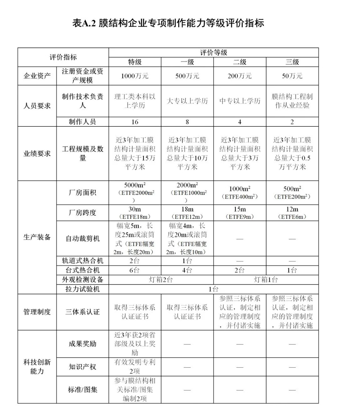 《膜結構企業(yè)能力等級評價標準》T/CSCS 055-2024，自2024年10月1日起實施。
