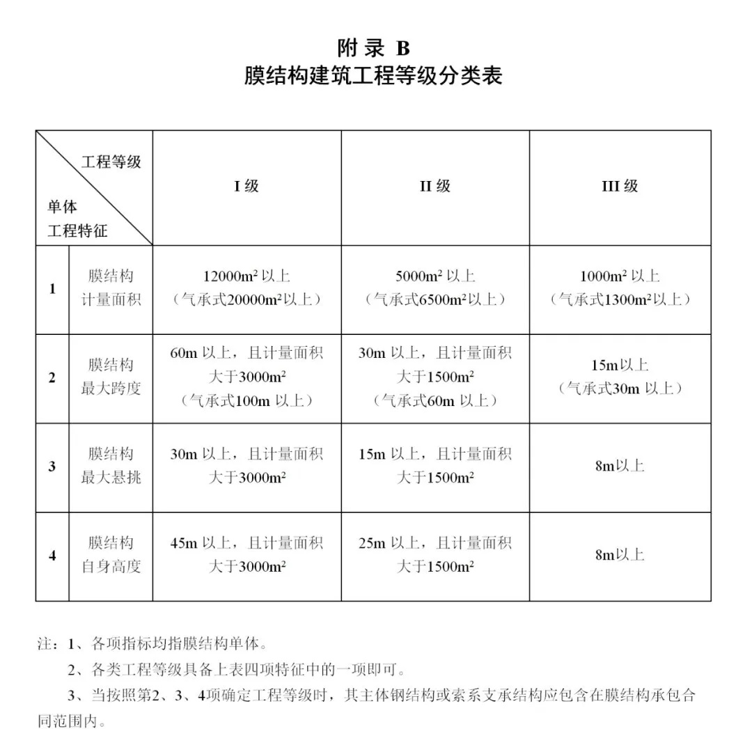 《膜結構企業(yè)能力等級評價標準》T/CSCS 055-2024，自2024年10月1日起實施。